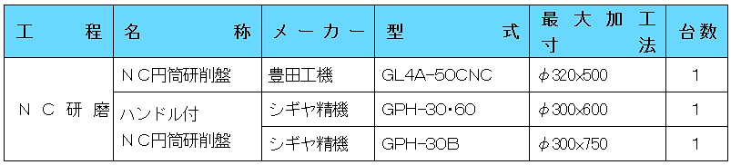 ＣＮＣ研磨加工