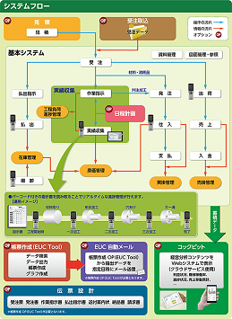 生産管理システム導入！納期対応できます